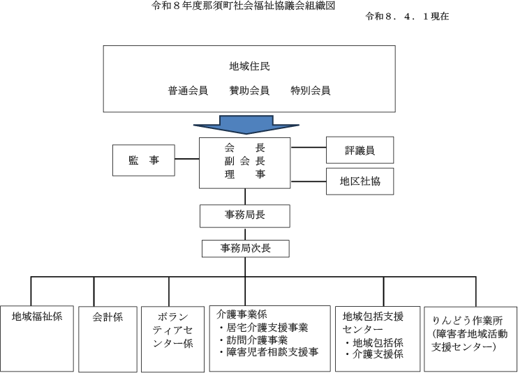 那須町社会福祉協議会組織図